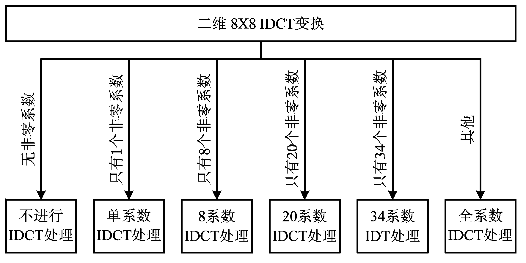 Inverse discrete cosine transformation (IDCT) method and apparatus