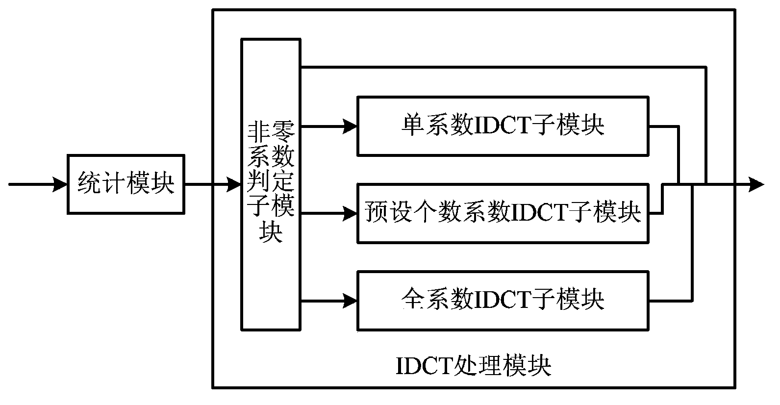 Inverse discrete cosine transformation (IDCT) method and apparatus