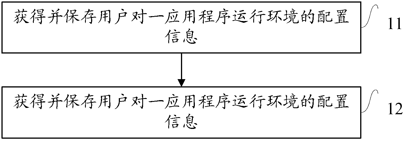 Method and device for independently configuring running environment of application program, and mobile equipment