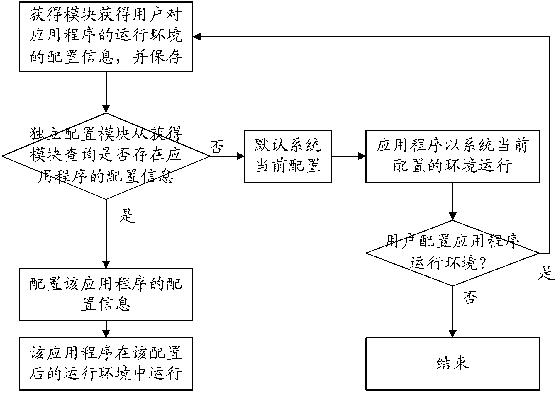 Method and device for independently configuring running environment of application program, and mobile equipment