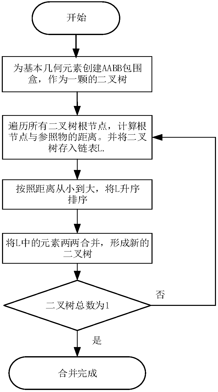 Hierarchical bounding box tree construction method on the basis of linked list sorting balanced binary tree