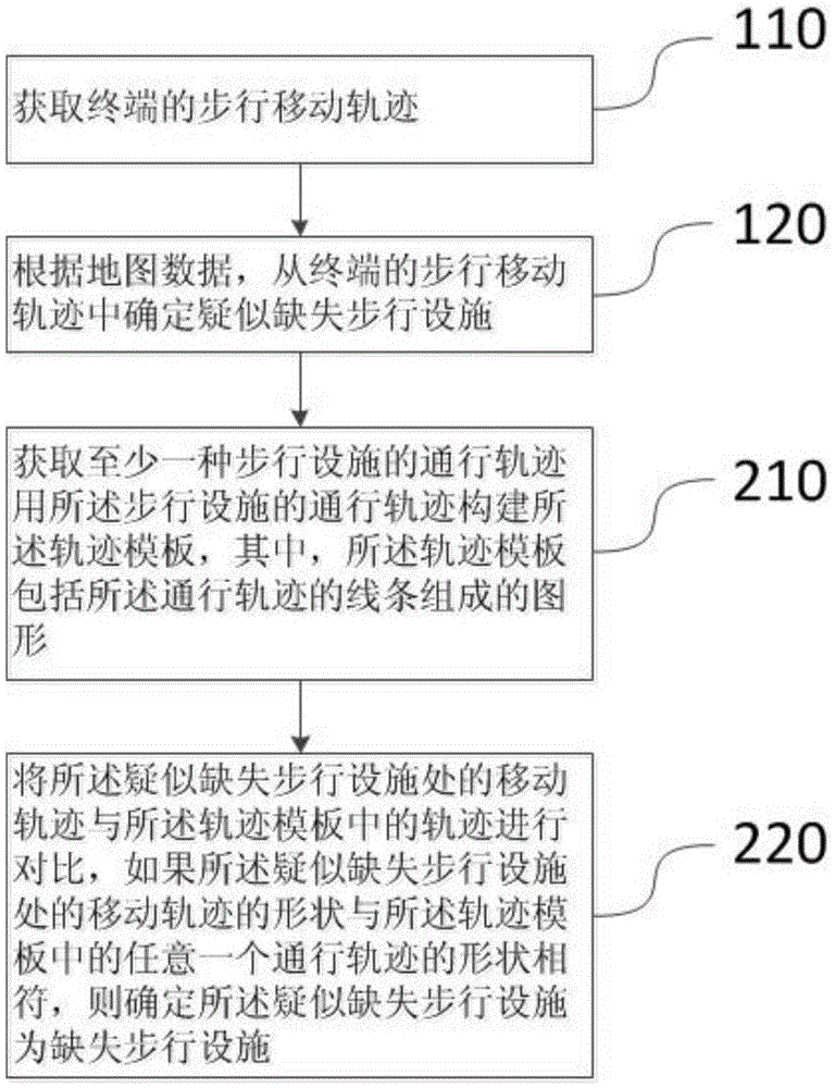 A method and system for identifying missing pedestrian facilities