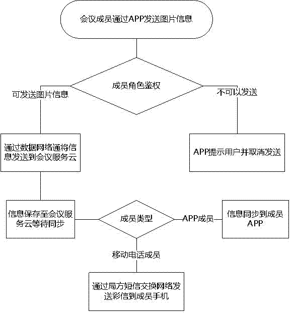 A Method for Publishing Picture Information by Conference Members in Fragmented Asynchronous Conference System