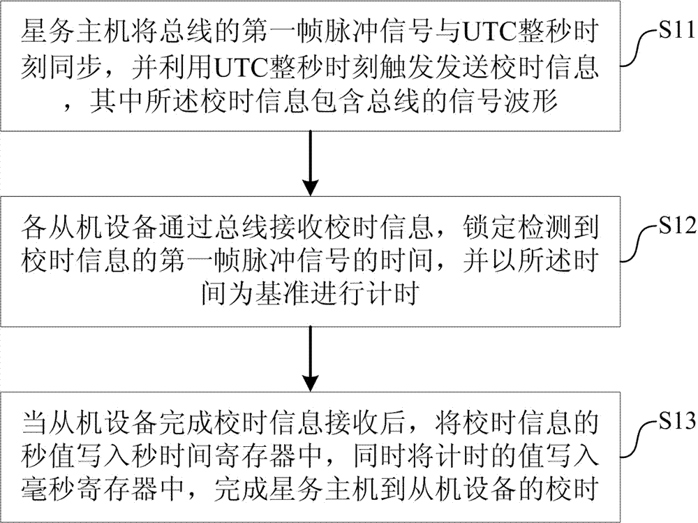 Satellite internal equipment timing method and system