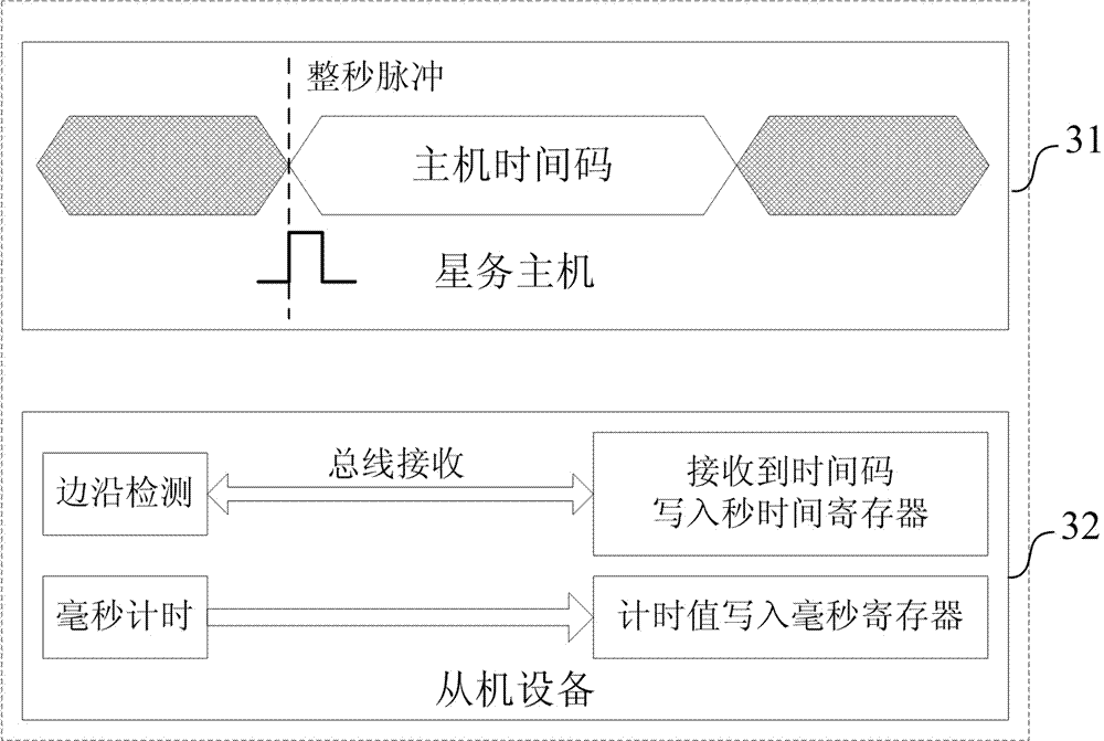 Satellite internal equipment timing method and system