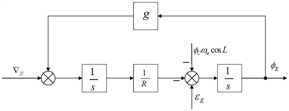 Rapid compass alignment method for underwater vehicle before launching on mobile carrying platform