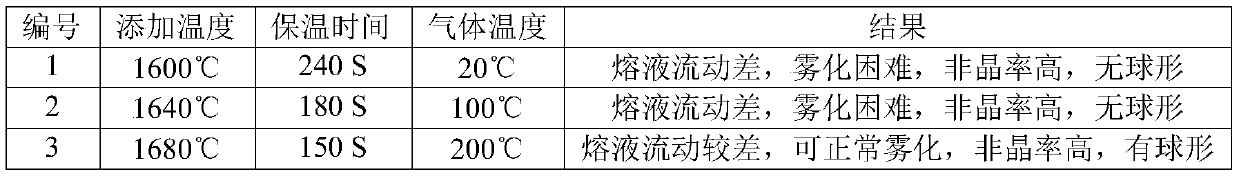 Preparation method of spherical amorphous alloy powder