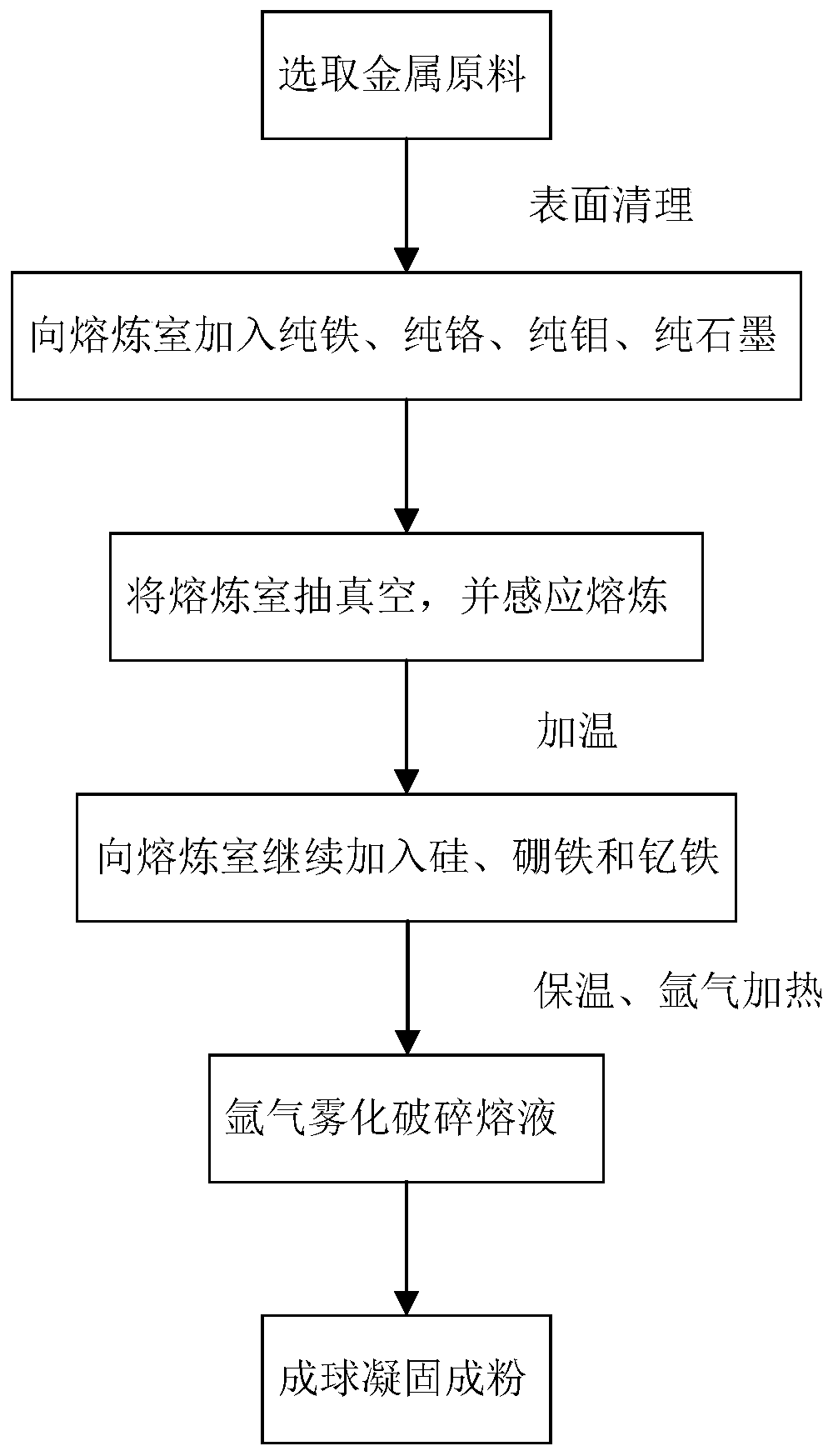 Preparation method of spherical amorphous alloy powder