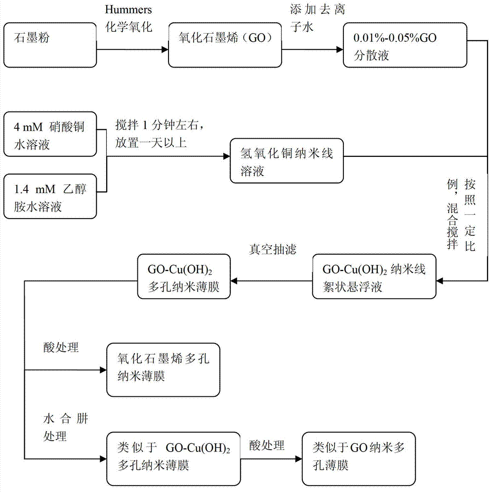 Method for preparing graphene oxide base porous film by using metal hydroxide nanowires and graphene oxide, and application of graphene oxide base porous film