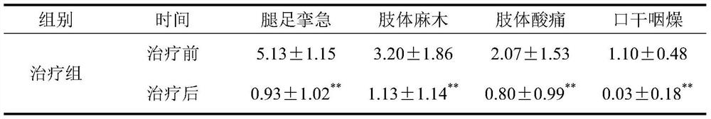 A traditional Chinese medicine for treating restless legs syndrome and its preparation method