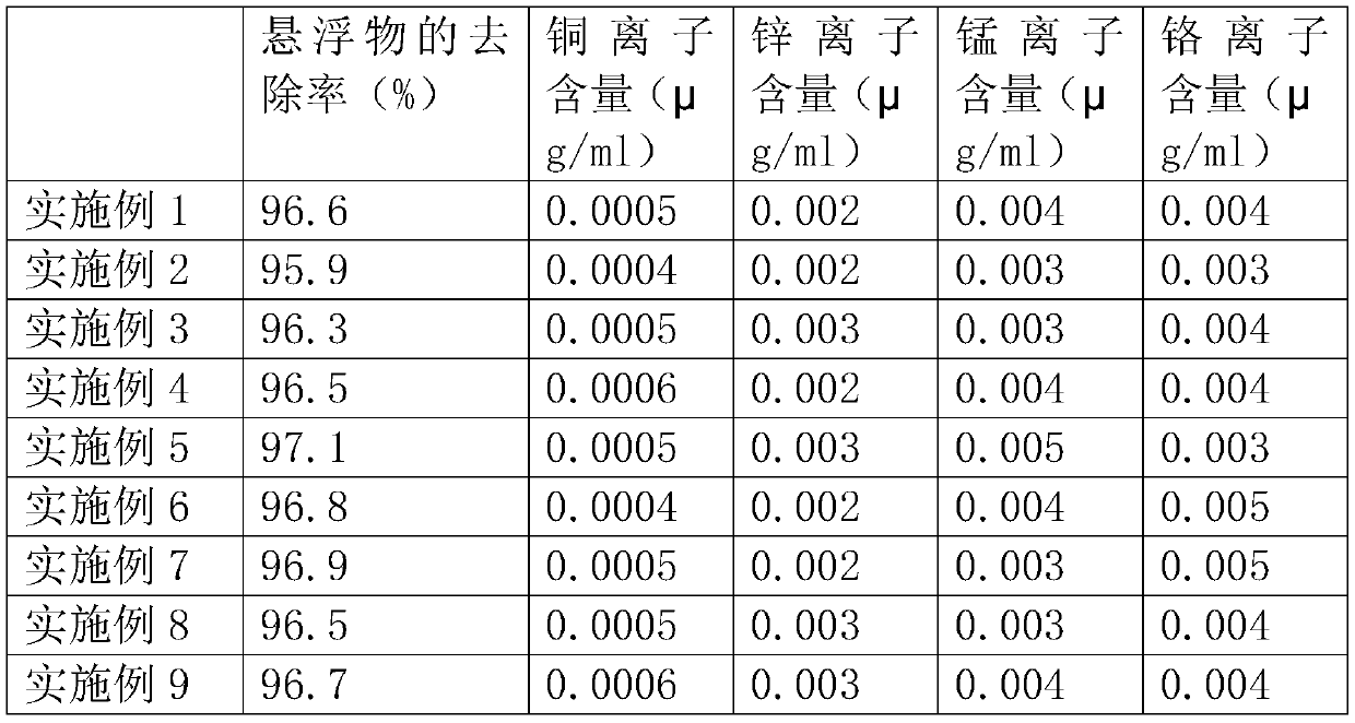 Treatment method of urban domestic sewage