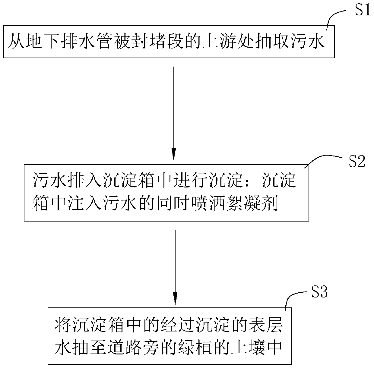 Treatment method of urban domestic sewage