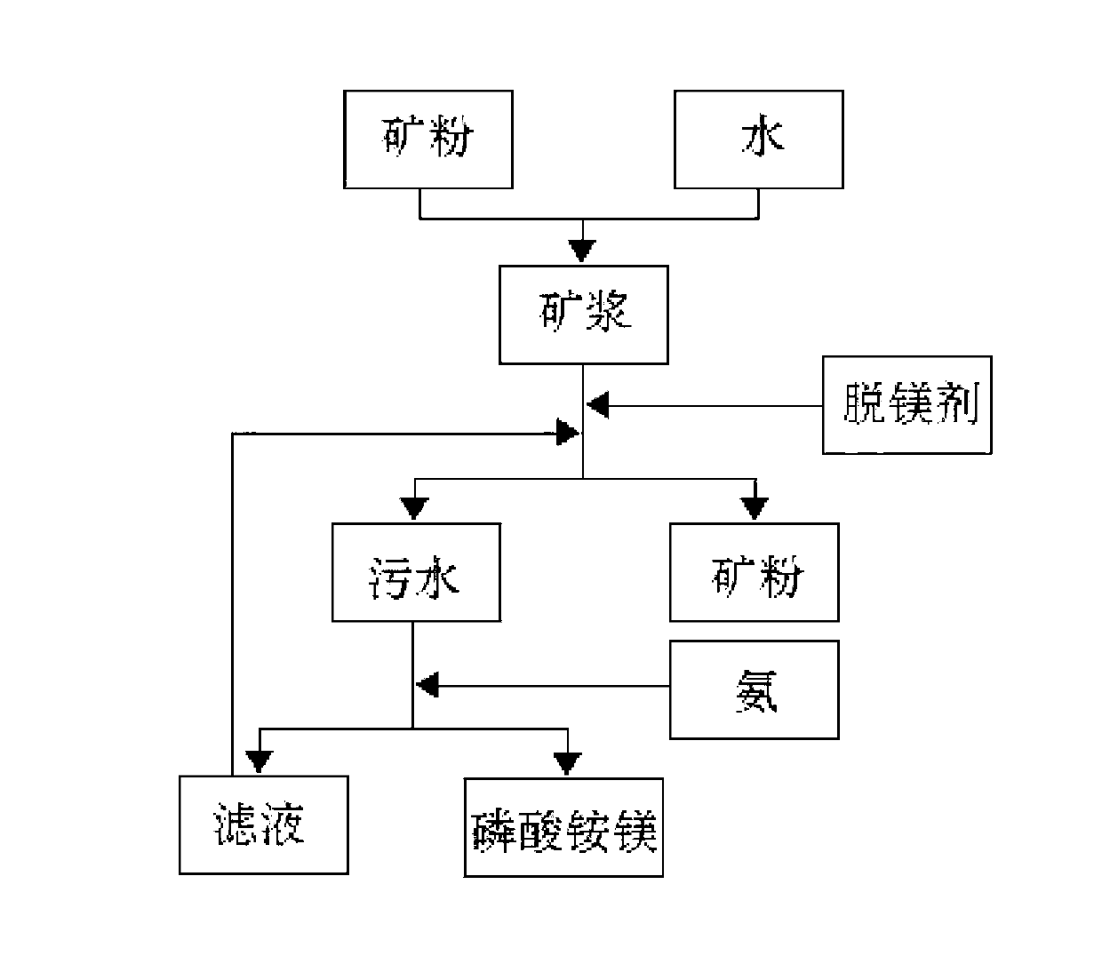 High-magnesium phosphorite de-magging method with by-product magnesium ammonium phosphate