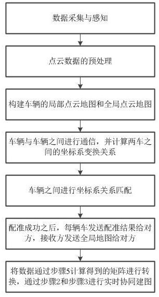 A method for multi-vehicle cooperative rapid map building