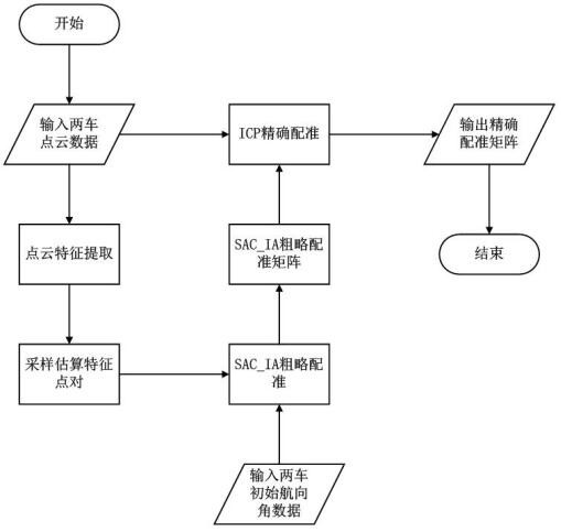 A method for multi-vehicle cooperative rapid map building