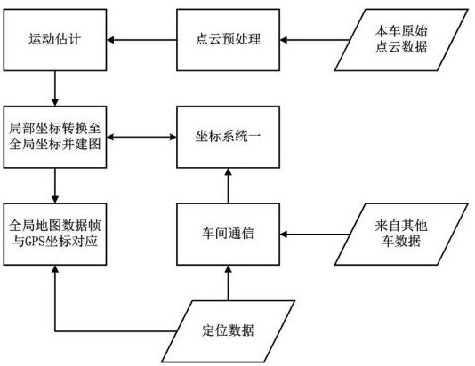 A method for multi-vehicle cooperative rapid map building