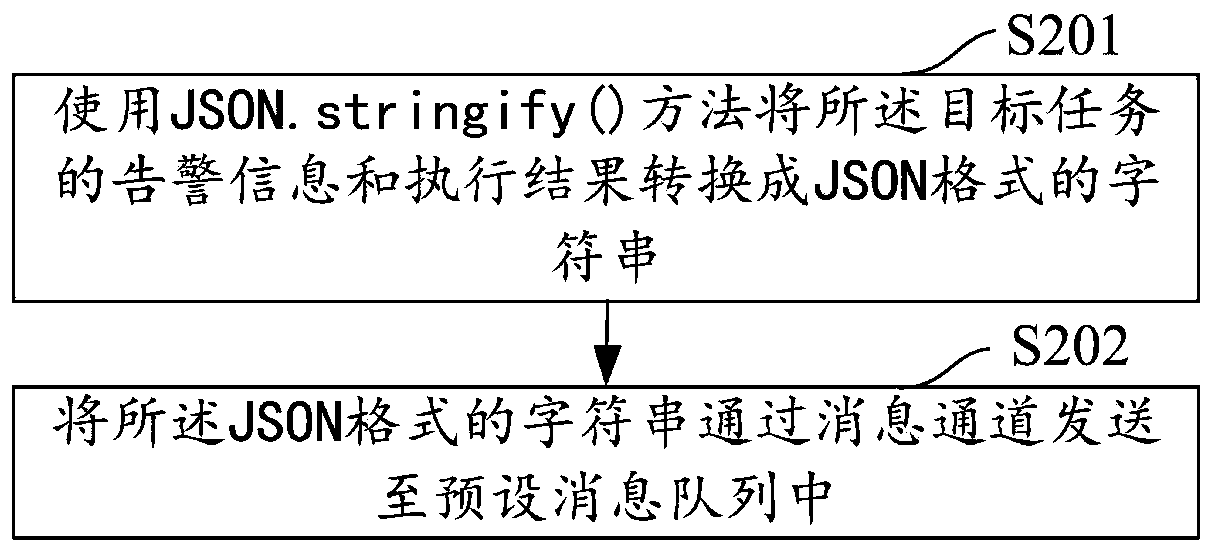 Alarm method, device and equipment of task scheduling system and storage medium