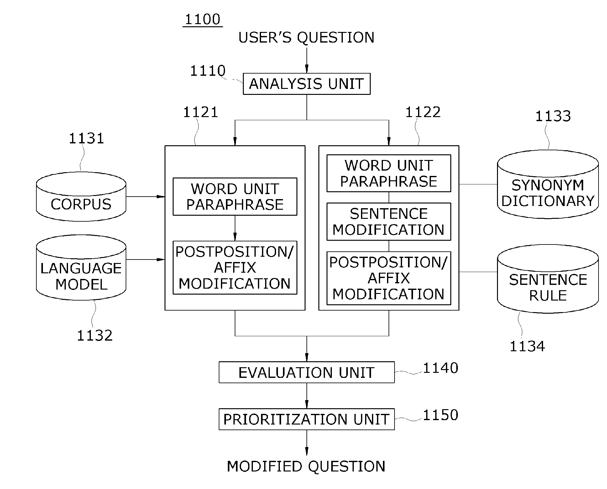 Natural language question answering system and method, and paraphrase module