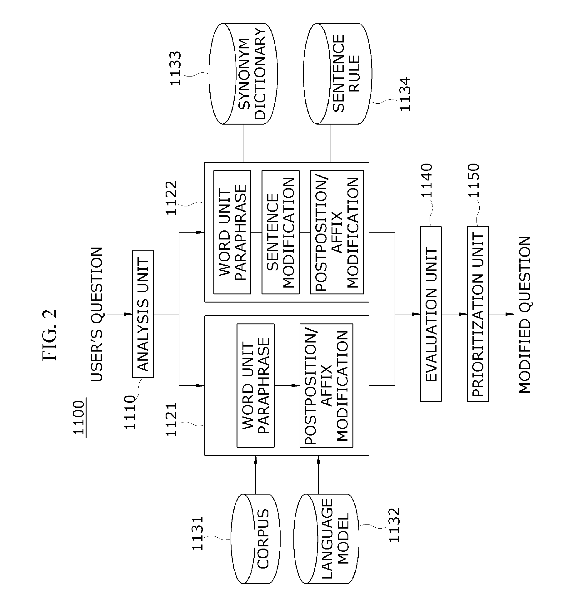 Natural language question answering system and method, and paraphrase module