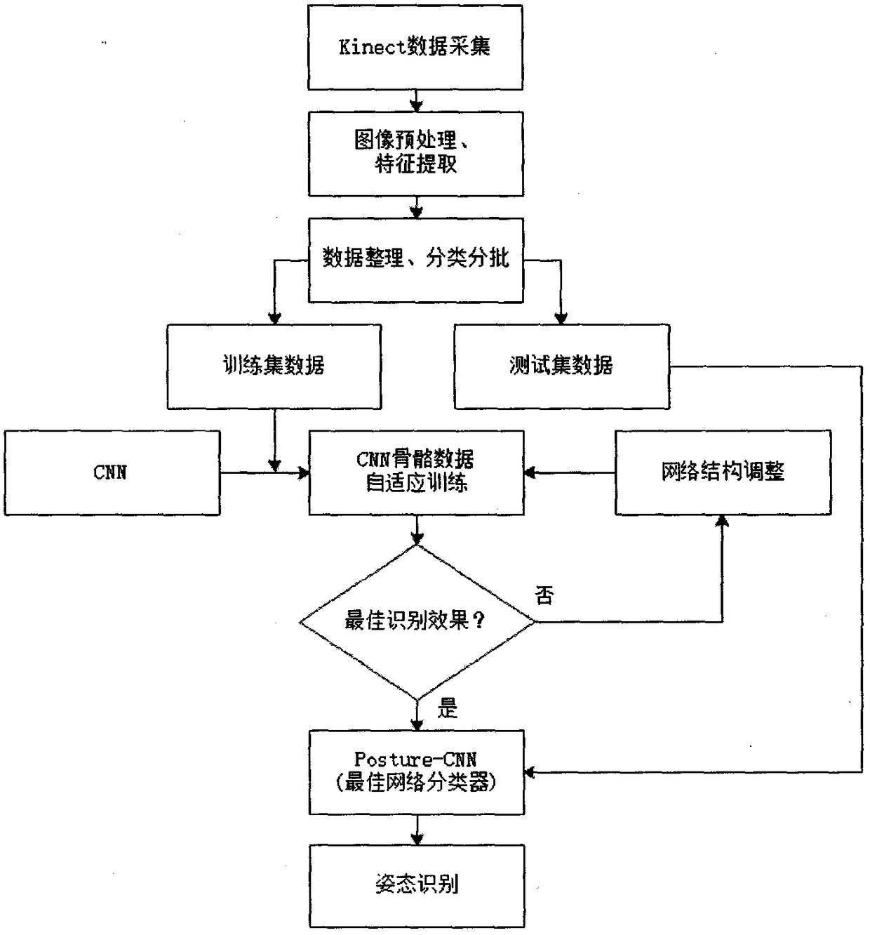 A human posture recognition method based on depth learning