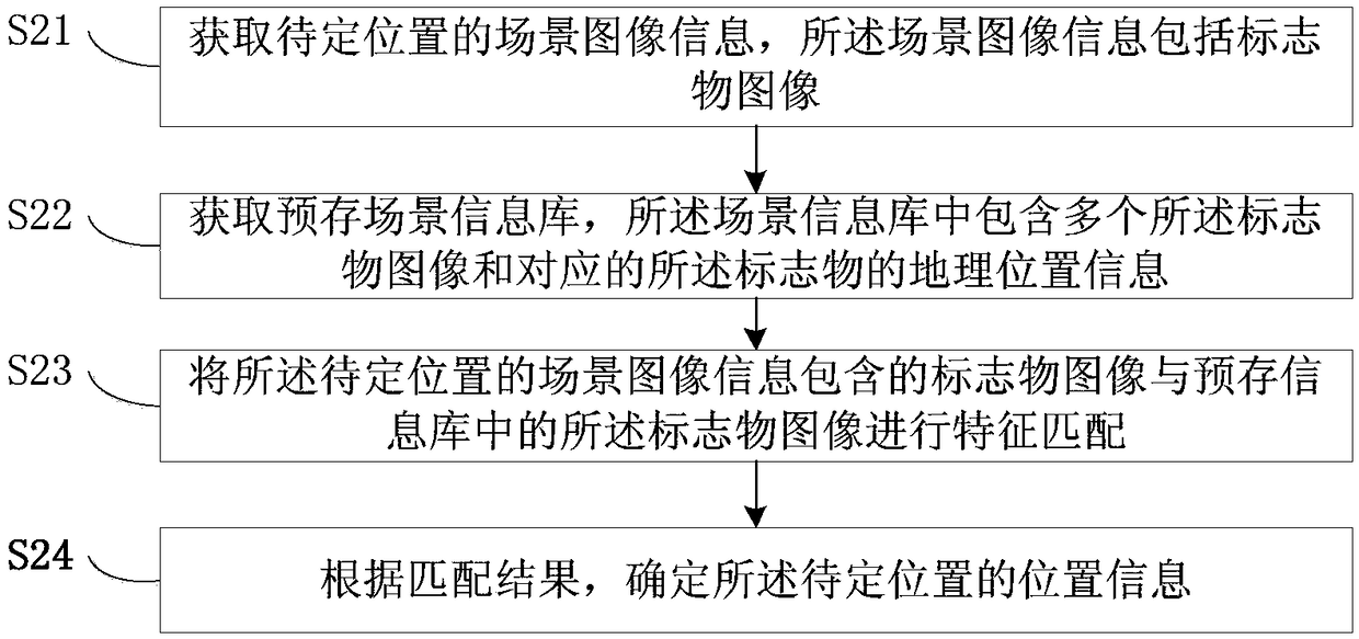 Positioning method and device and user terminal