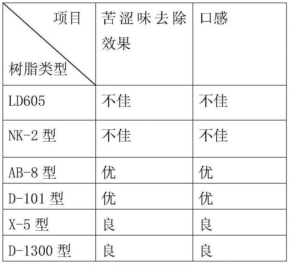 Processing technology of dried tangerine peel extract without bitter taste