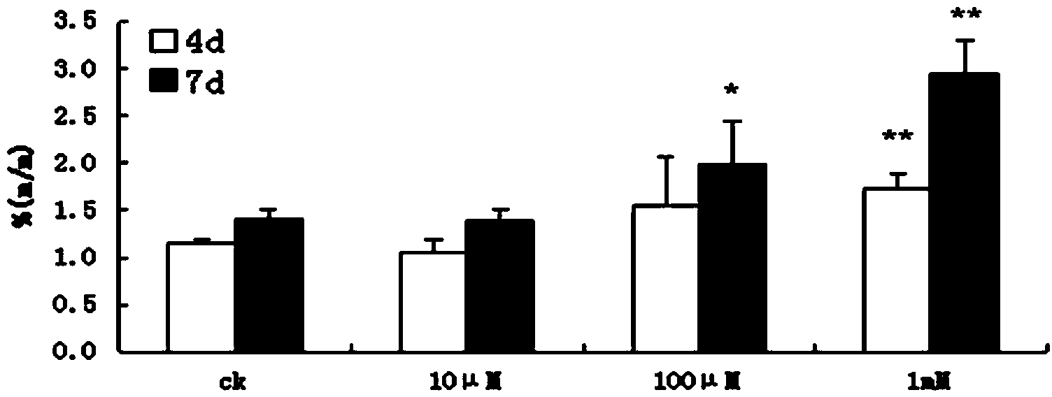 Method for improving content of rebaudioside-A (RA), stevioside (ST), rebaudioside-C (RC) and/or total glucoside in stevia rebaudiana bertoni