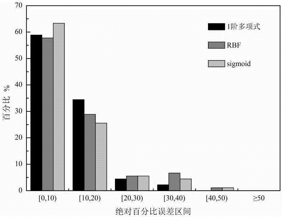 Method and system for predicating concentration of dioxins in waste incineration flue gas