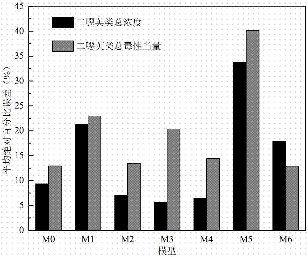 Method and system for predicating concentration of dioxins in waste incineration flue gas