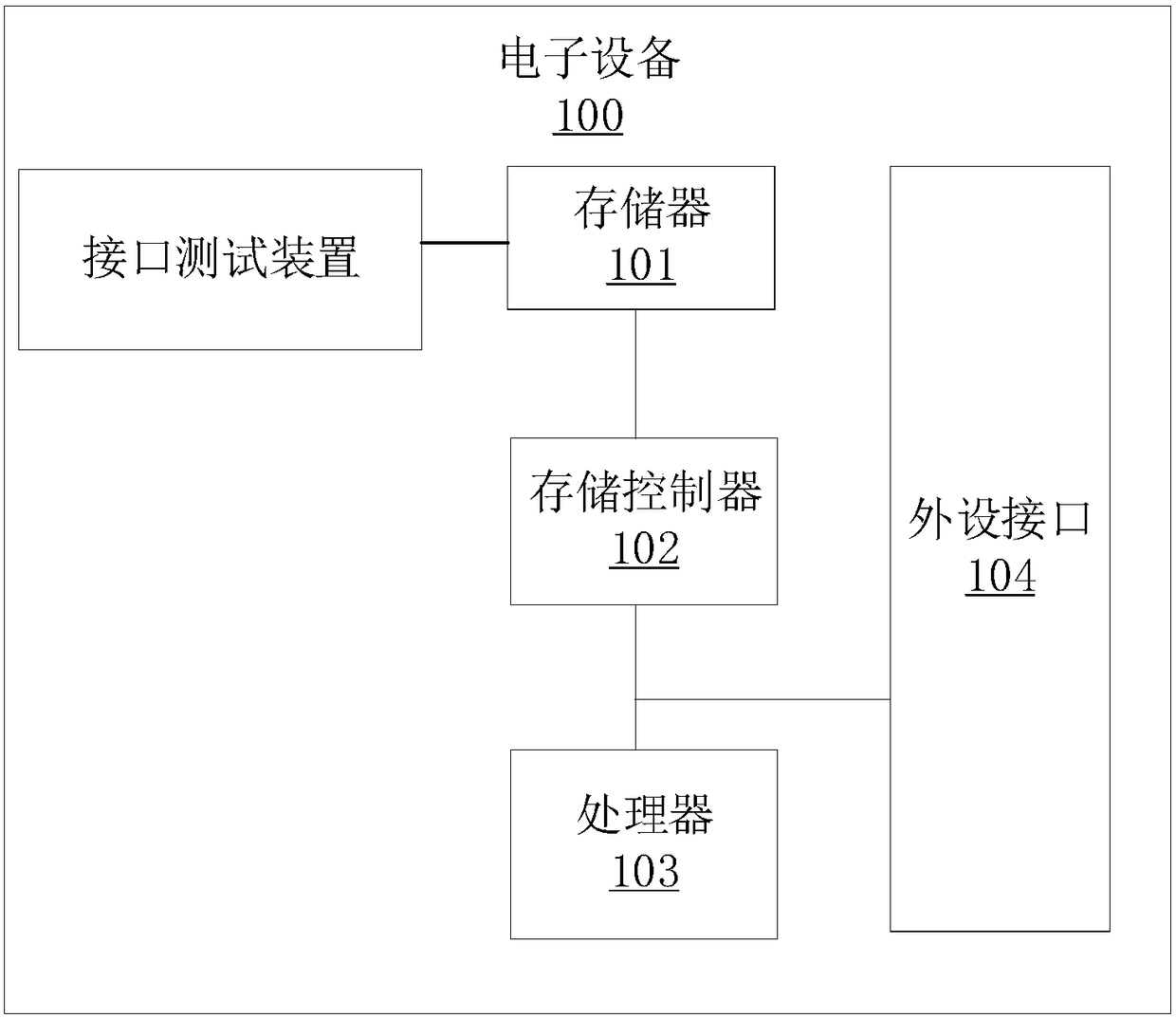 Interface test method and apparatus