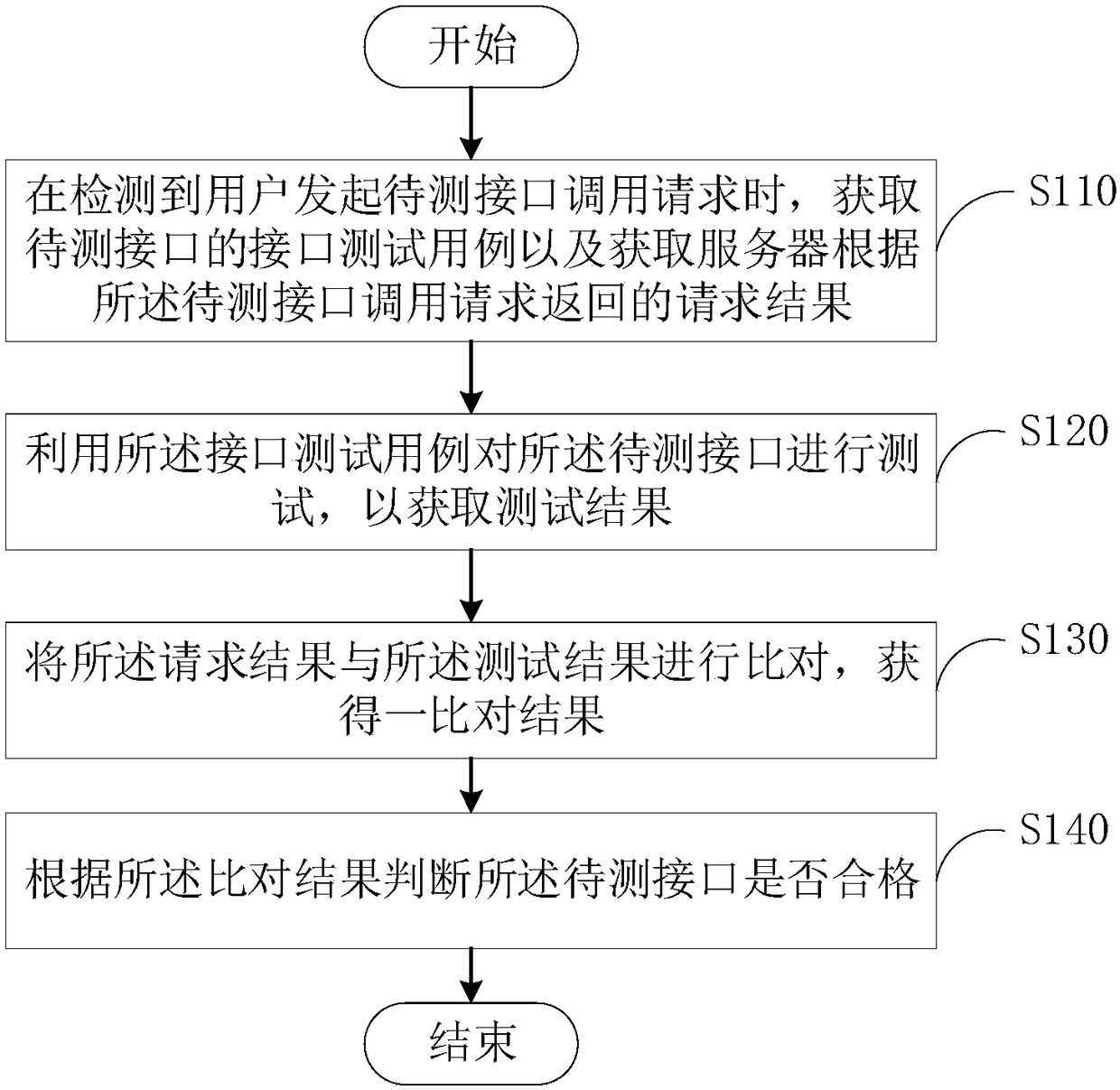 Interface test method and apparatus