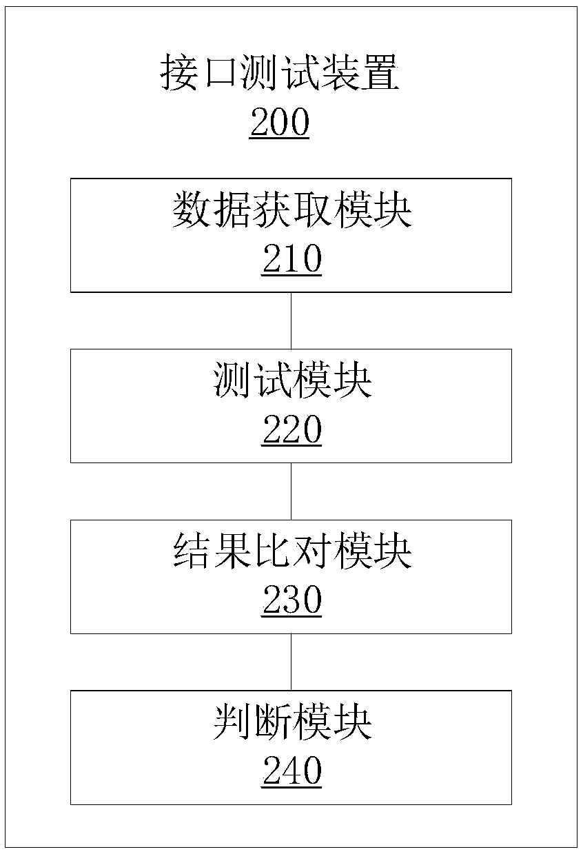 Interface test method and apparatus