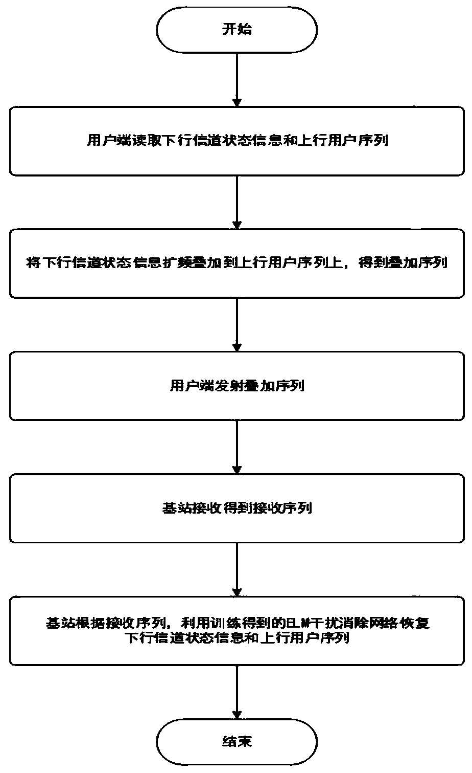 Feedback method based on ELM superposition CSI in FDD large-scale MIMO system