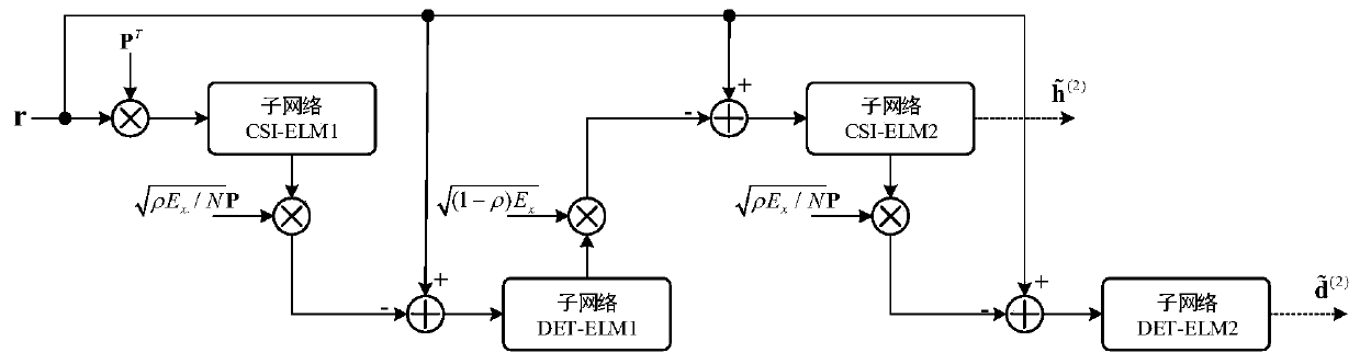 Feedback method based on ELM superposition CSI in FDD large-scale MIMO system