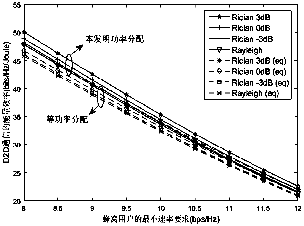 D2D communication energy efficiency optimization method for guaranteeing QoS of cellular mobile communication system