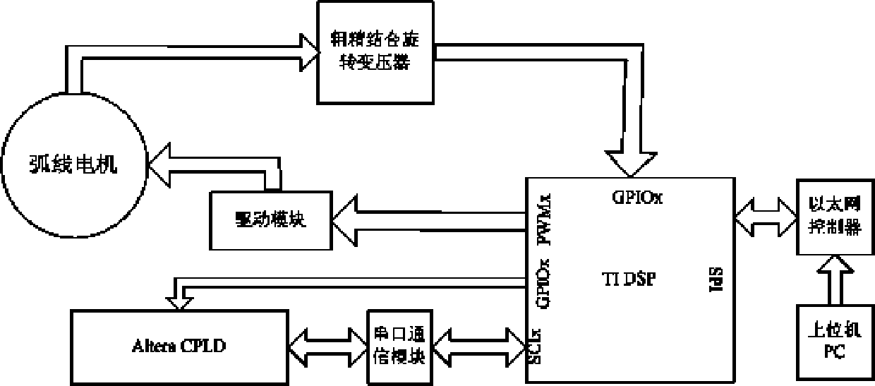 Position detection method of large-calibre millimetre wave/sub-millimetre wave telescope control system