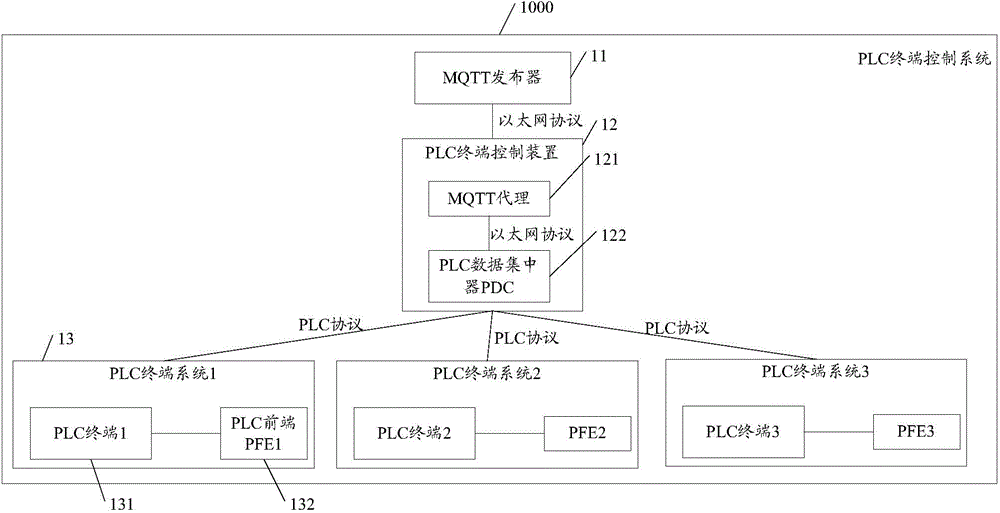 Power line carrier communication terminal control device, system and method