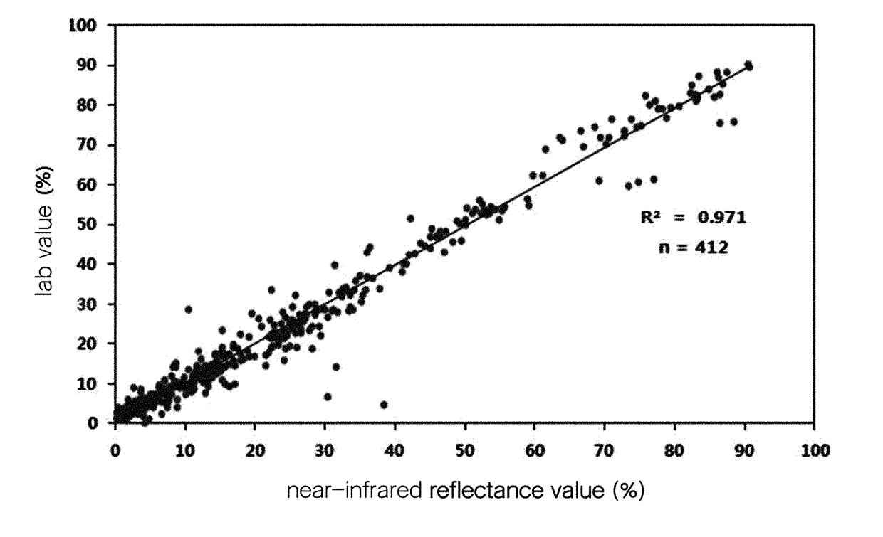 Method of simultaneously analyzing amount of nutritional component in various foods having different physicochemical properties and compositions by near-infrared reflectance spectroscopy