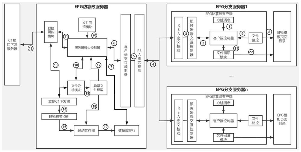 An iptv template file anti-tampering method and system