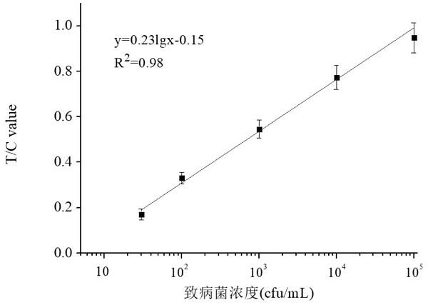 A method for detecting vibrio parahaemolyticus