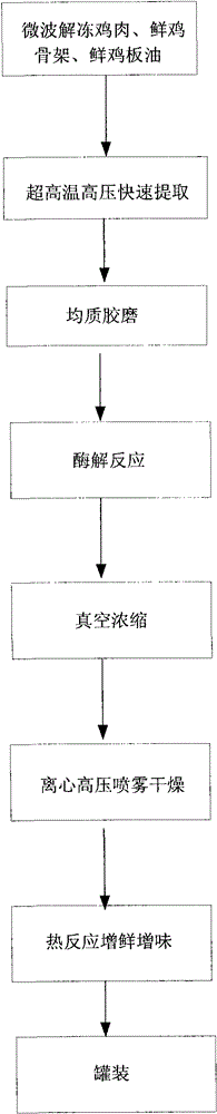 Chicken meal and production method thereof