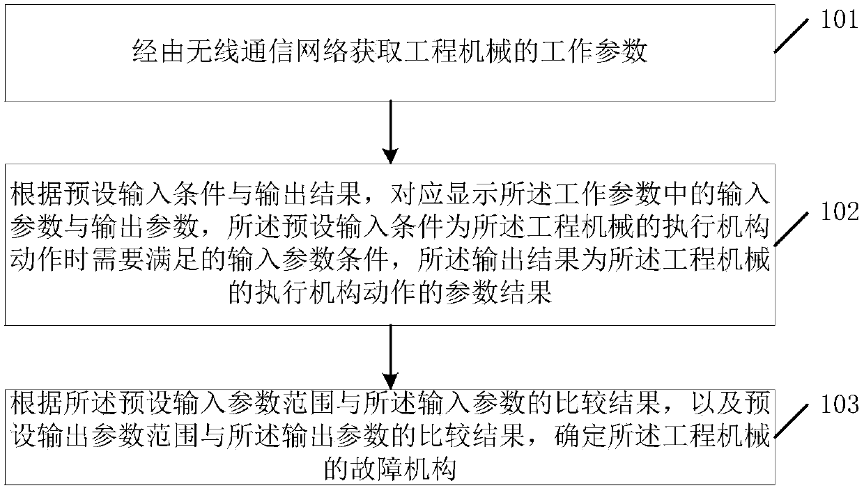 Remote online data processing method and device for engineering machinery and service platform