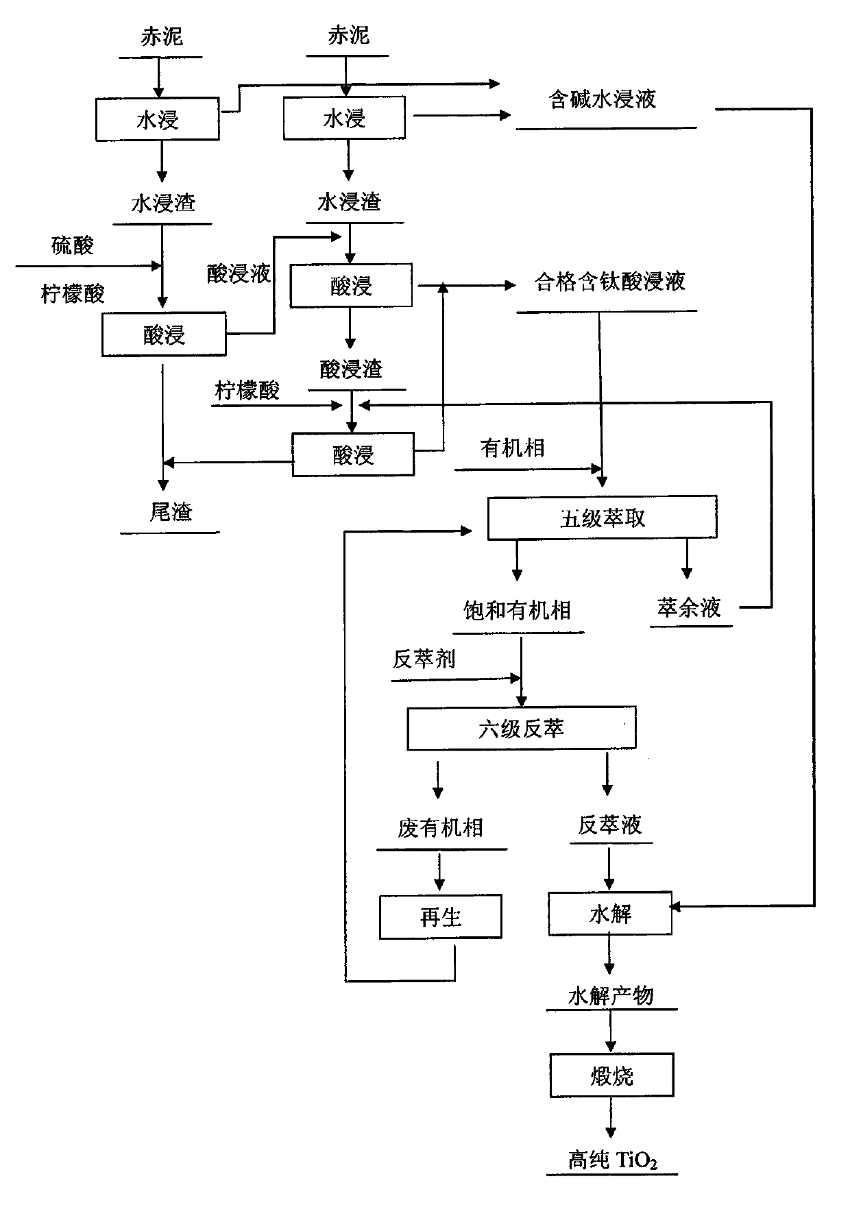 Method for extracting titanium from red mud