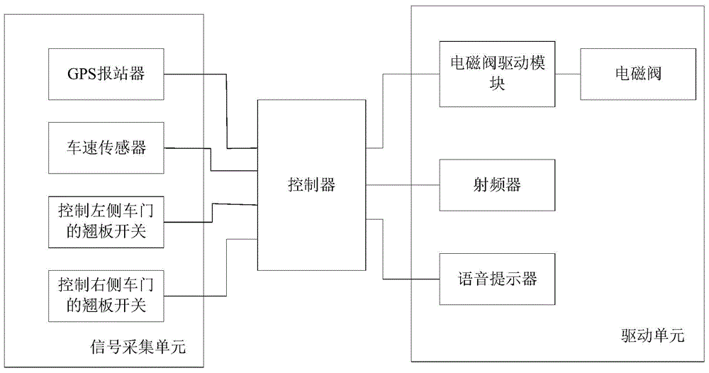 Method and system for controlling two side doors of bus