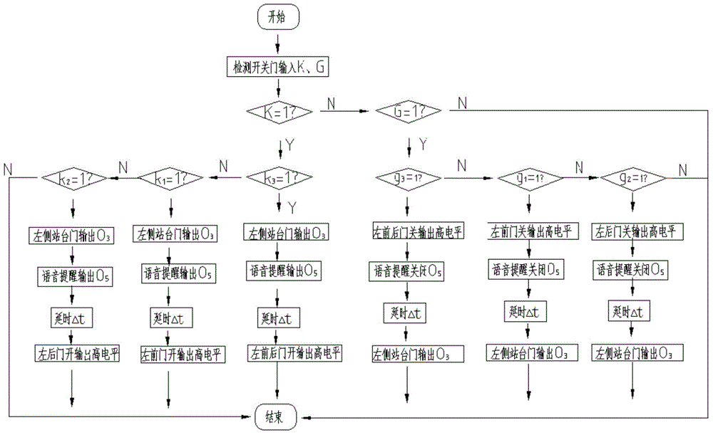 Method and system for controlling two side doors of bus