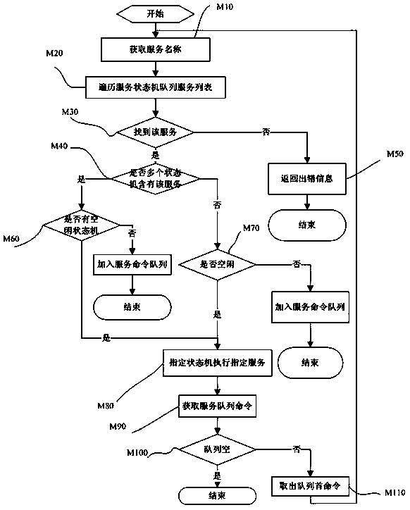 A method and system for processing business requests