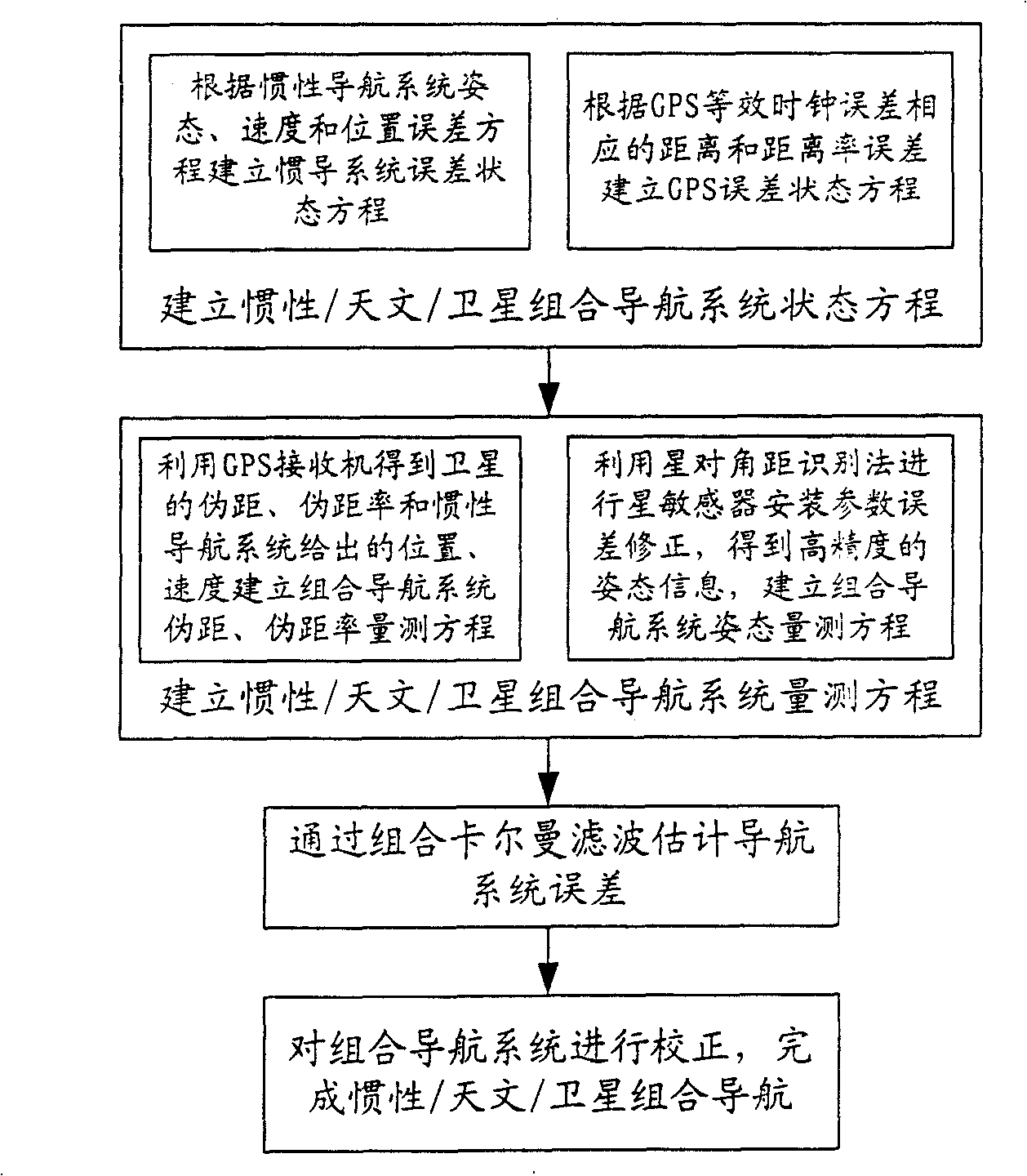 Integrated navigation method based on star sensor calibration