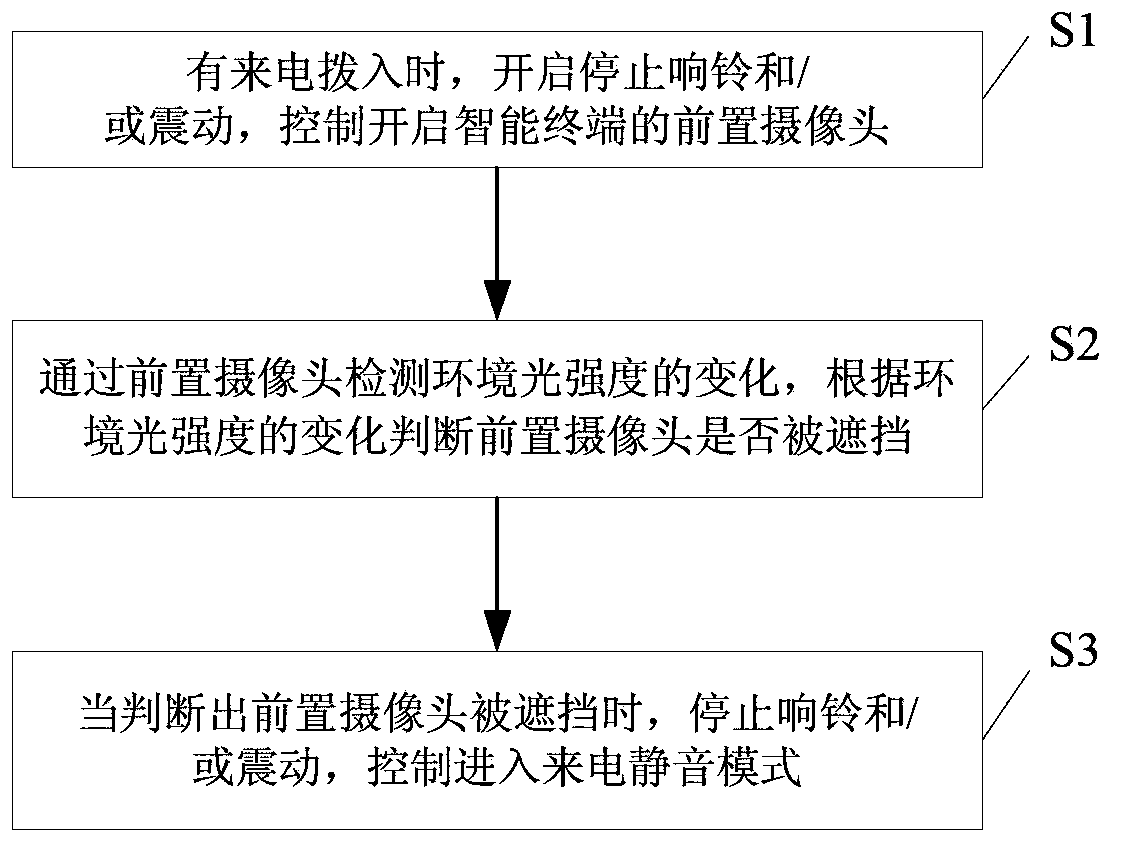 Method and device for realizing silent incoming call of intelligent terminal