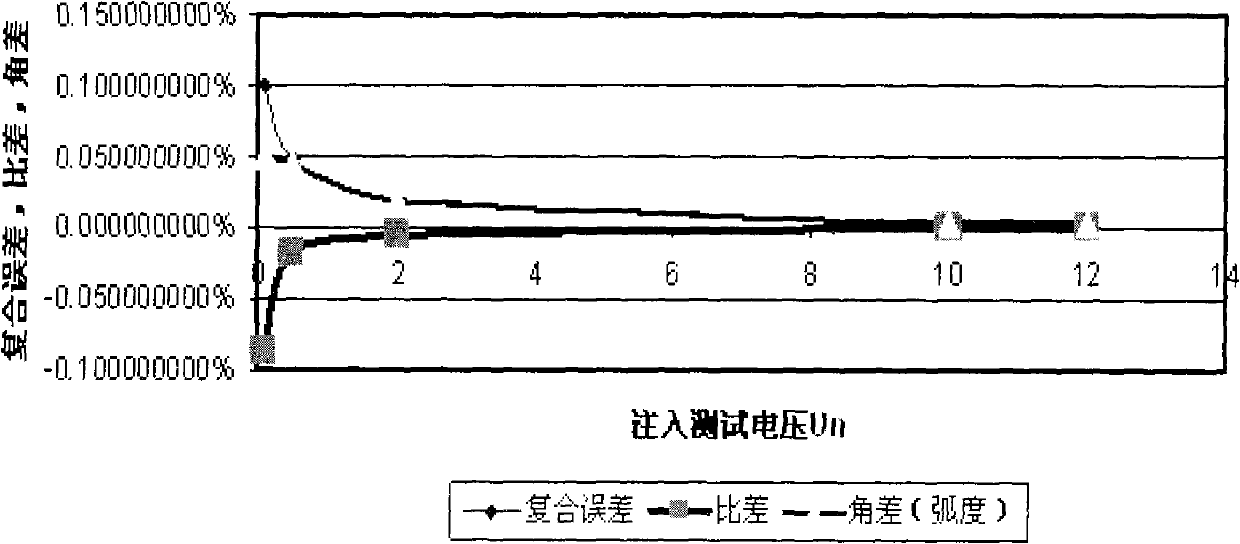 Charged test method for current transformer and application thereof