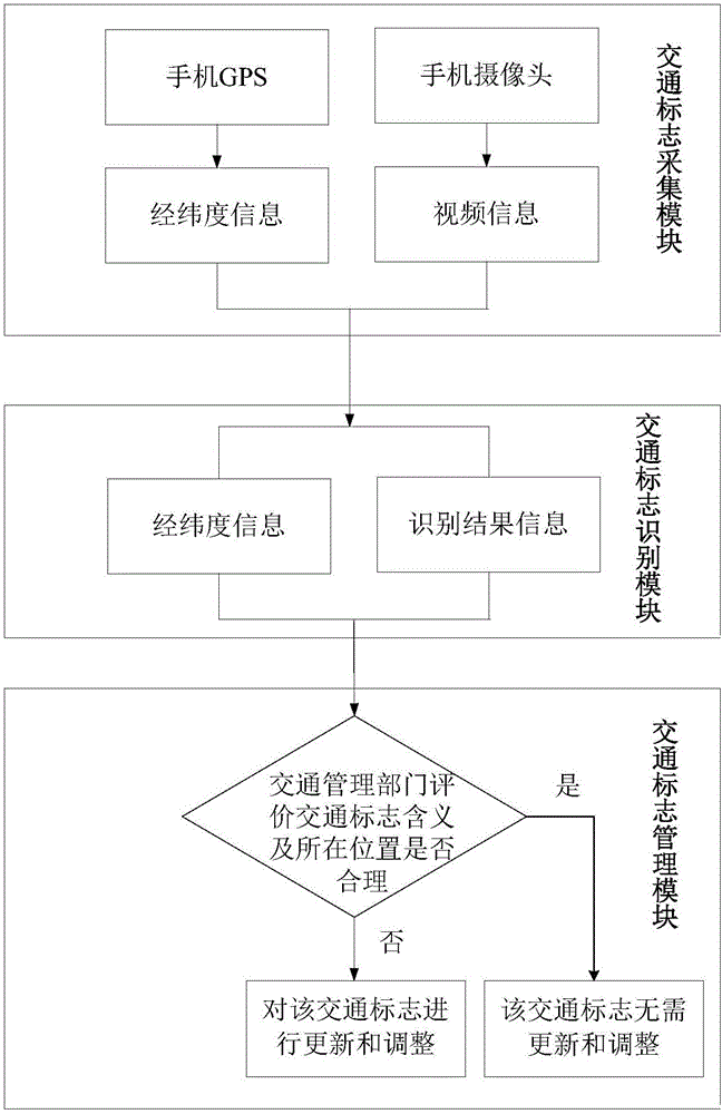 Road traffic sign automatic identification and management system based on deep learning